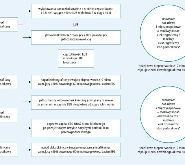 Diagram przedstawia kryteria rozpoznawania padaczki, w tym napadów elektrograficznych i elektroklinicznych, oraz stanów padaczkowych.