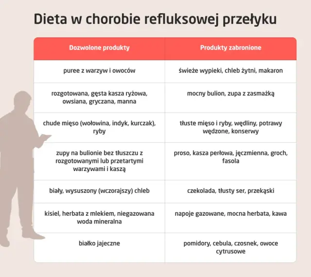 Tabela diety przy refluksie: dozwolone puree warzywne, kasze, chude mięso; zabronione tłuste mięso, czekolada, cytrusy.