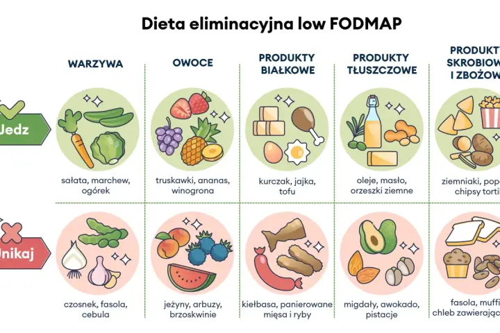 IBS: Dieta LOW FODMAP. Jedz bez bólu, odzyskaj komfort jelit.