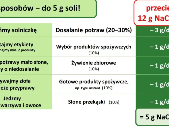 5 sposobów na ograniczenie spożycia NaCl do 5 g dziennie. Tabela pokazuje, jak zmniejszyć spożycie soli, by osiągnąć cel.