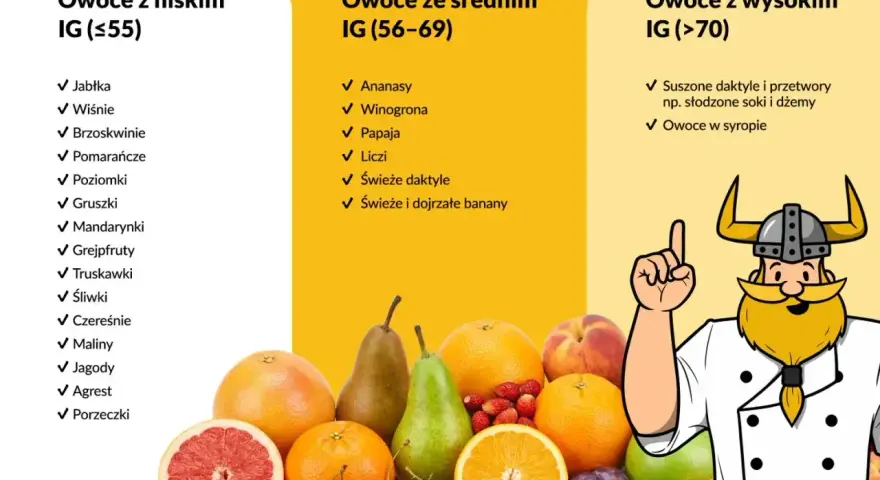 Tabela owoców z niskim, średnim i wysokim IG. Czereśnie mają niski indeks glikemiczny.