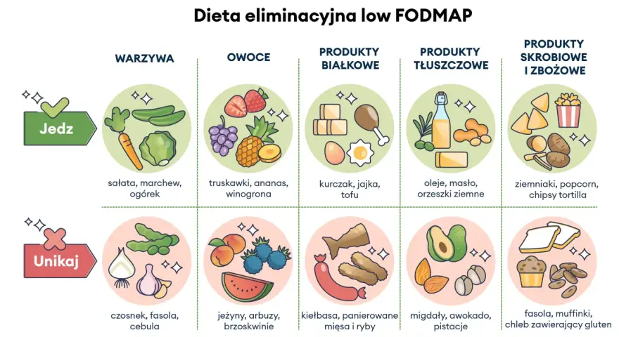 Grafika przedstawia zalecane i unikane produkty w diecie low FODMAP. Wśród dozwolonych: warzywa (sałata, marchew), owoce (truskawki, ananas), białko (kurczak, jajka), tłuszcze (oleje, masło) i skrobie (ziemniaki). Unikaj: czosnku, fasoli, cebuli, jeżyn...