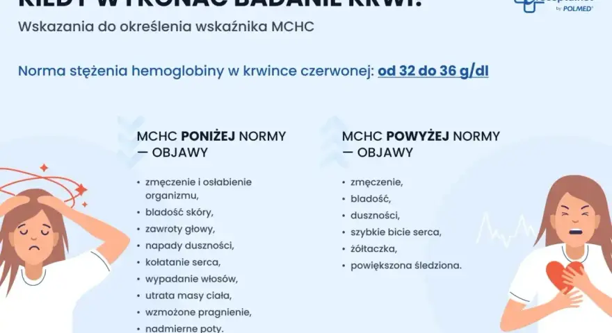 Objawy niskiego lub wysokiego MCHC: zmęczenie, bladość, zawroty głowy, duszności, szybkie bicie serca.