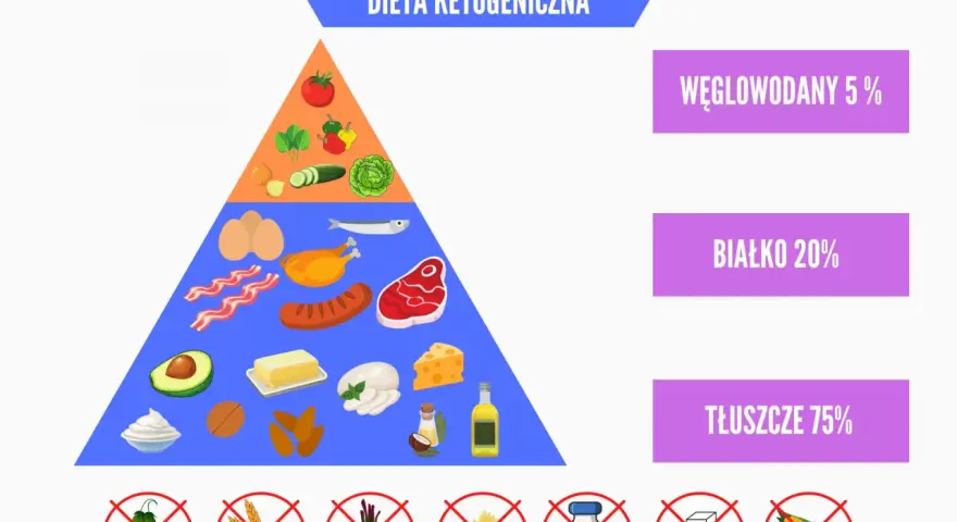 Piramida żywieniowa diety ketogenicznej: 75% tłuszcze, 20% białko, 5% węglowodany. Unikaj cukru, makaronu, buraków.