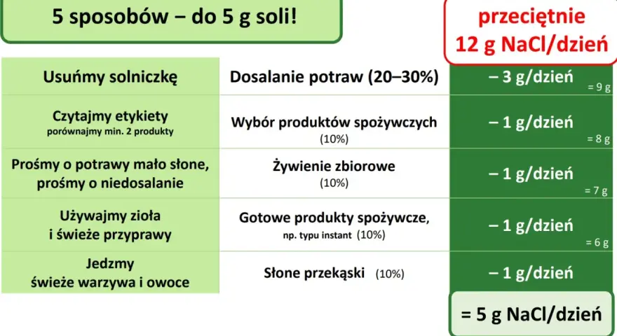 5 sposobów na ograniczenie spożycia NaCl do 5 g dziennie. Tabela pokazuje, jak zmniejszyć spożycie soli, by osiągnąć cel.