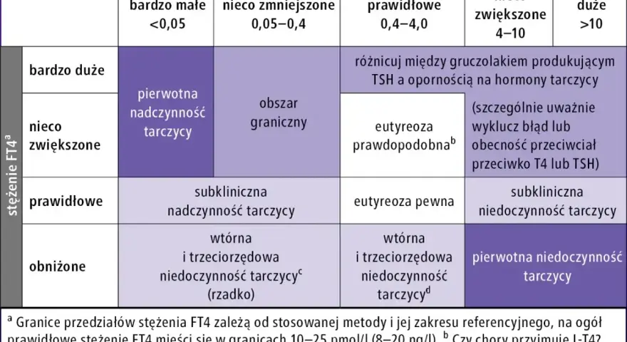 Tabela diagnostyczna chorób tarczycy, uwzględniająca stężenie FT4 i TSH. Wskazuje na pierwotną nadczynność, eutyreozę i niedoczynność tarczycy.