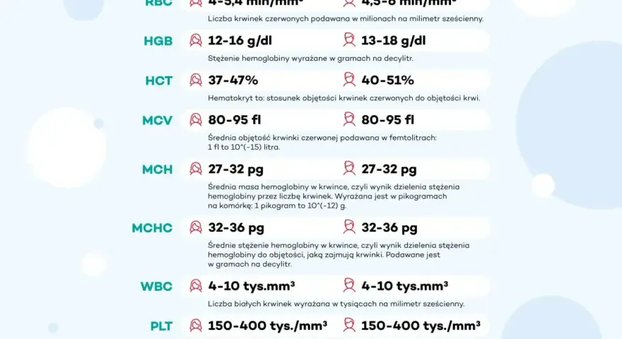 Tabela parametrów krwi: RBC, HGB, HCT, MCV, MCH, MCHC, WBC, PLT. MCV to średnia objętość krwinki czerwonej.