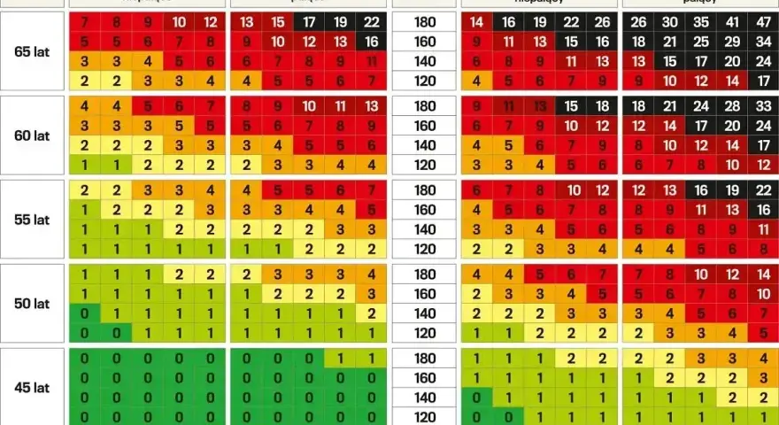 Tabela ryzyka sercowo-naczyniowego, uwzględniająca wiek, płeć, palenie, ciśnienie i poziom **cholesterolu LDL**.