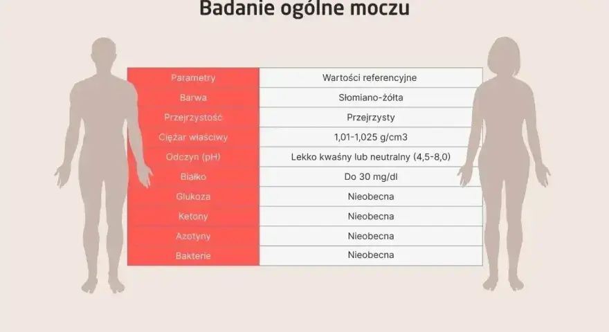Tabela z badaniem ogólnym moczu. Wartości referencyjne dla azotynów w moczu to "Nieobecna".