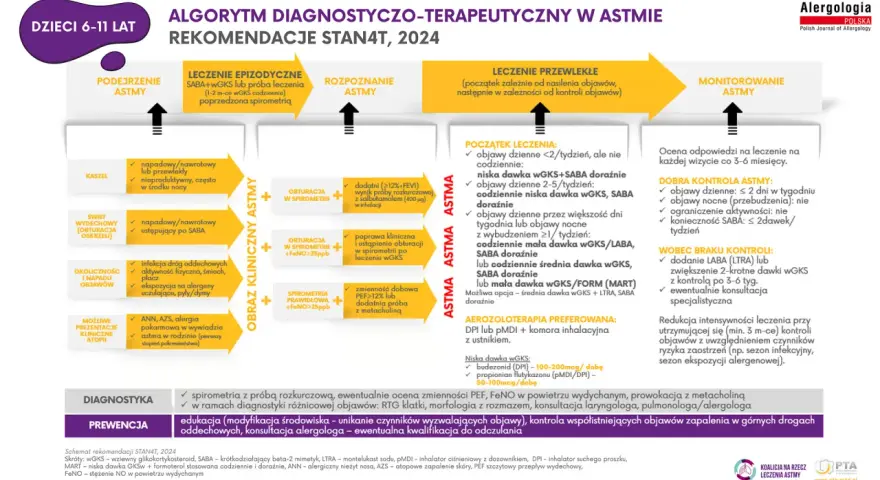Astma: Jaki lekarz pomoże? Ścieżka od diagnozy do leczenia