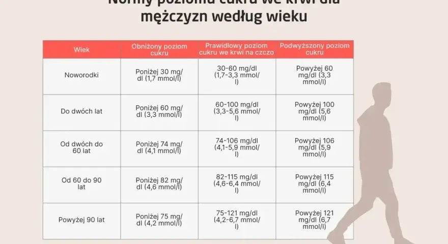 Tabela przedstawia normy poziomu cukru we krwi dla mężczyzn, podzielone według wieku. Sprawdź, czy Twój poziom cukru jest w normie.