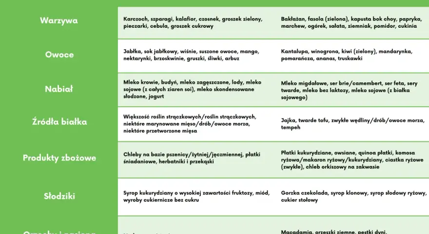 Tabela produktów z dużą i małą zawartością FODMAP, pomocna przy diecie SIBO.