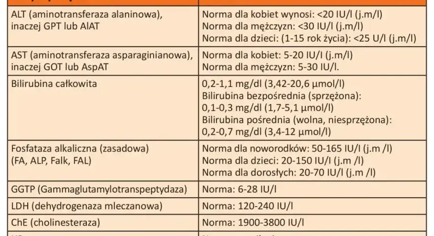 Tabela norm prób wątrobowych. Wiersz z AST (aminotransferaza asparaginianowa) podaje normy dla kobiet i mężczyzn.