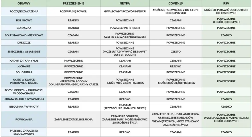 Tabela porównująca objawy przeziębienia, grypy, COVID-19 i RSV. RSV objawy to m.in. powszechne u dorosłych bóle głowy, gorączka, dreszcze, zmęczenie, katar, kaszel, problemy z oddychaniem.