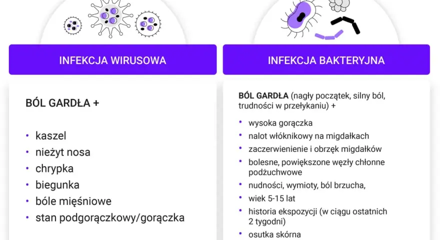Porównanie infekcji wirusowej i bakteryjnej. Wirusy powodują kaszel, katar, chrypkę, biegunkę. Bakterie mogą wywołać zapalenie migdałków z nalotem, gorączką i bólem gardła.