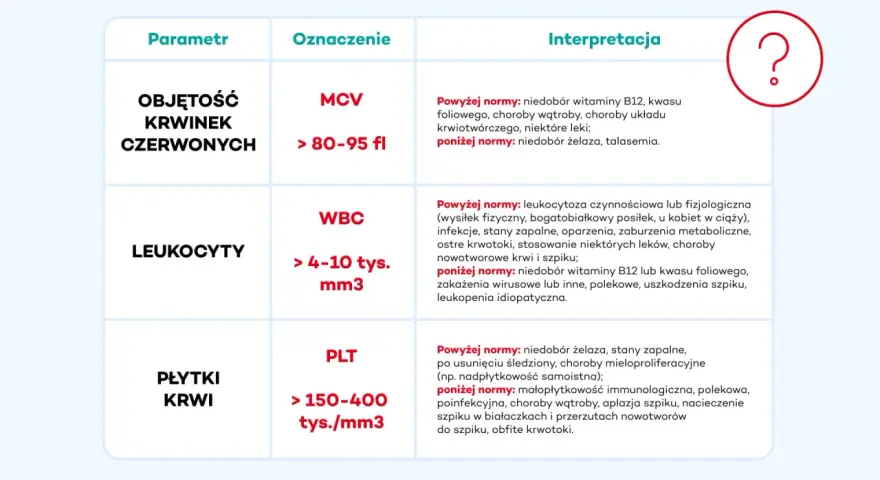 Tabela z parametrami morfologii z rozmazem: MCV, WBC, PLT. Podano normy i interpretacje wyników.