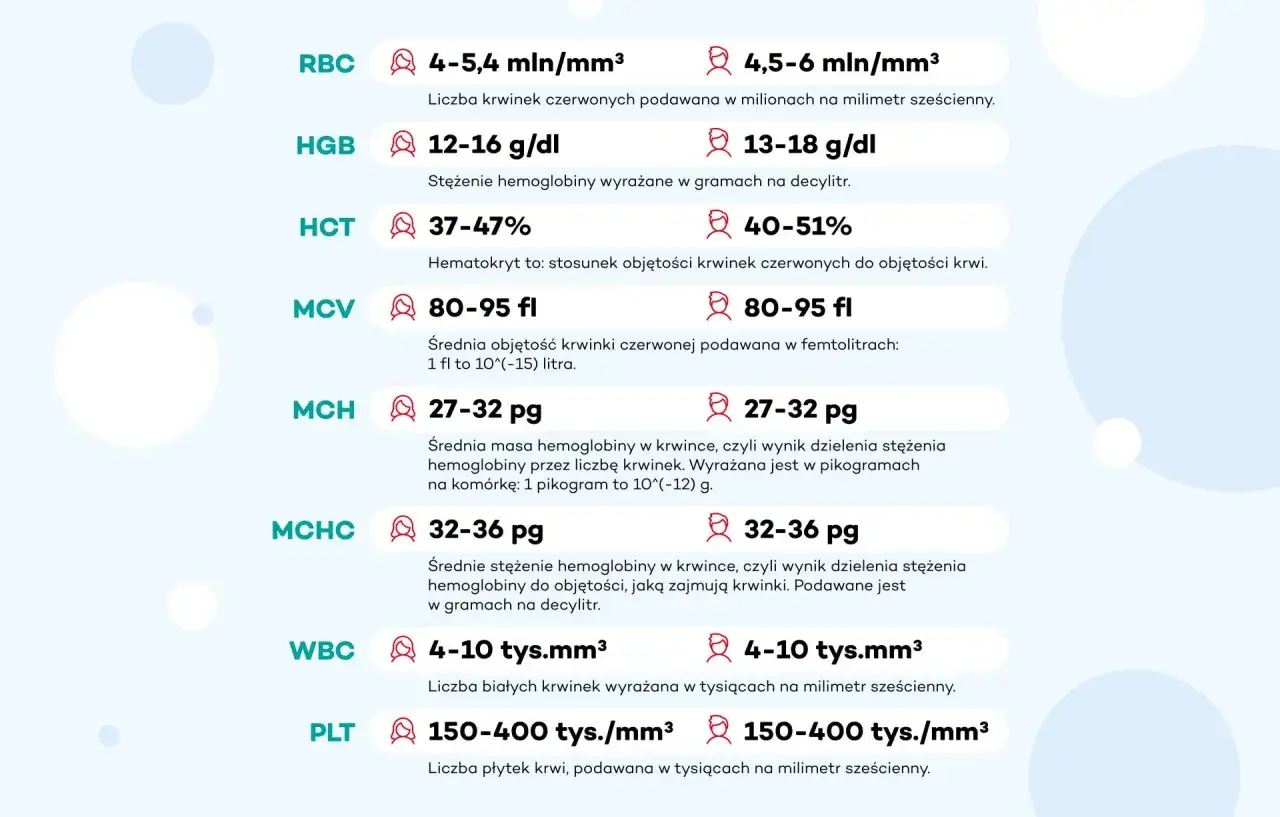 Tabela z wynikami badań krwi: RBC, HGB, HCT, MCV, MCH, MCHC, WBC, PLT. Podane są normy dla każdego parametru, np. RBC 4-5,4 mln/mm³.