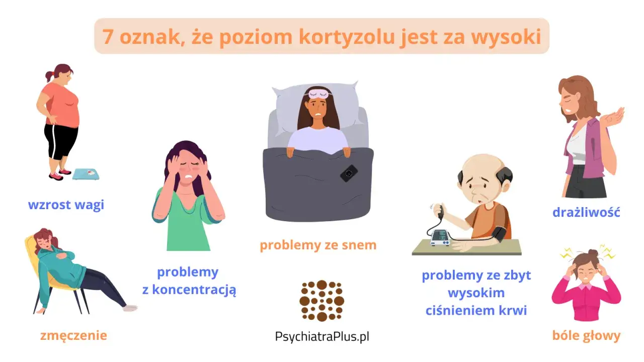 7 oznak wysokiego kortyzolu: przyrost wagi, problemy z koncentracją, zmęczenie, problemy ze snem, wysokie ciśnienie, drażliwość, bóle głowy.