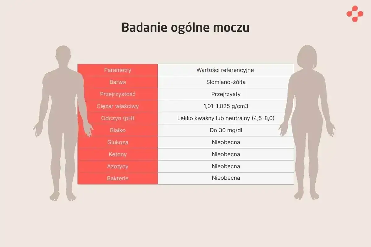 Tabela z badaniem ogólnym moczu. Wartości referencyjne dla azotynów w moczu to 