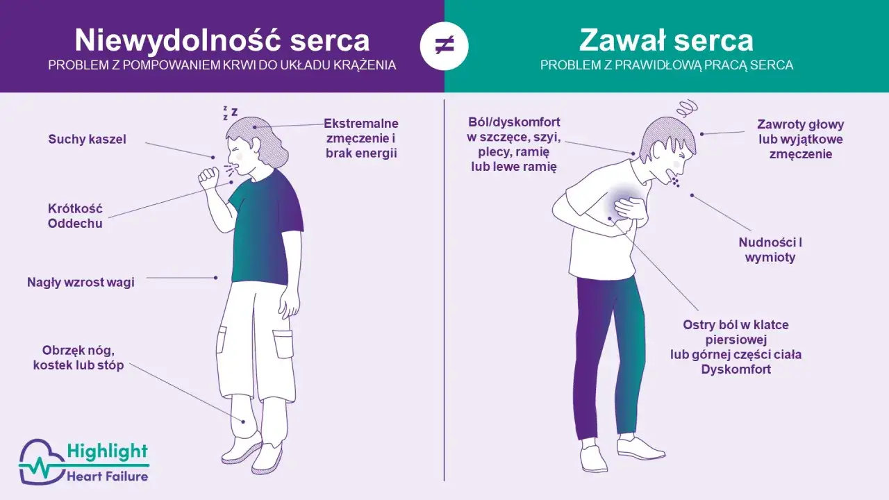 Objawy syndromu złamanego serca