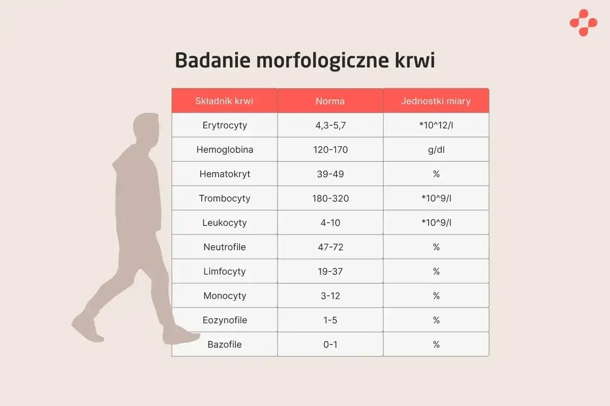 Tabela z badaniem morfologicznym krwi, pokazująca normy dla erytrocytów, hemoglobiny i innych składników. Sylwetka człowieka obok sugeruje p-lcr.
