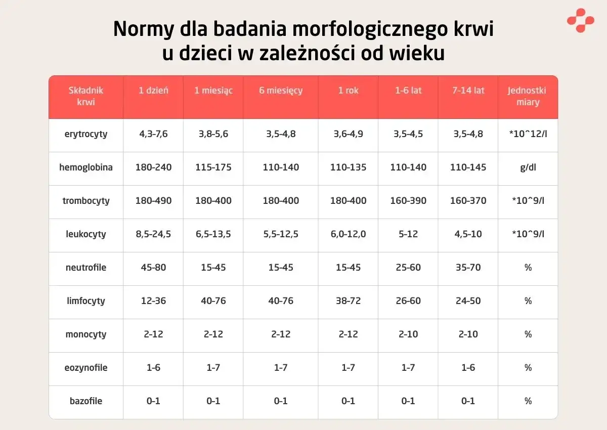 Tabela z normami dla badania morfologicznego krwi u dzieci. Sprawdź, ast co to za badanie i jakie są prawidłowe wartości dla poszczególnych składników krwi w zależności od wieku.