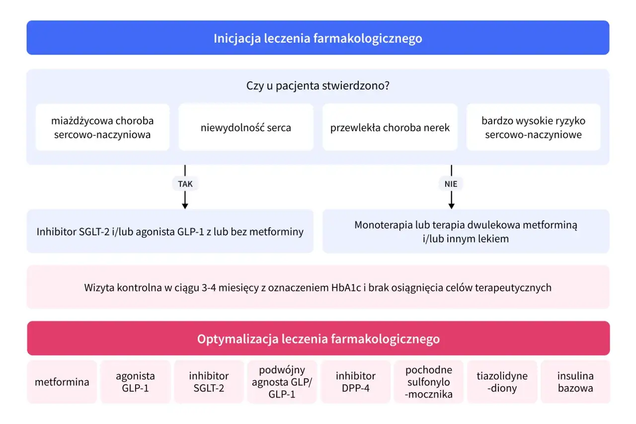 Różnice w leczeniu cukrzycy typu 1 i 2