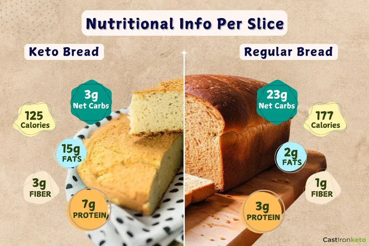 Porównanie chleba keto i zwykłego. Chleb keto ma 125 kcal, 3g węglowodanów netto, 15g tłuszczu, 3g błonnika i 7g białka.