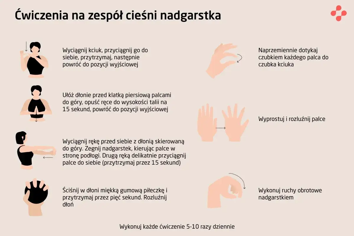 Ćwiczenia na zespół cieśni nadgarstka: rozciąganie kciuka, dotykanie palców, wyprosty dłoni, ruchy nadgarstków.
