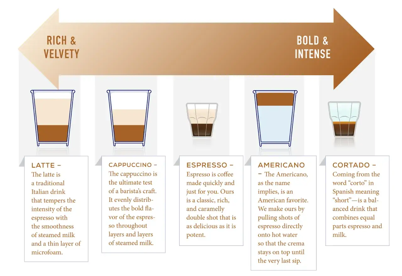 Różne kawy: latte, cappuccino, espresso, americano, cortado. Wykres pokazuje, ile kofeiny ma kawa w zależności od jej rodzaju.