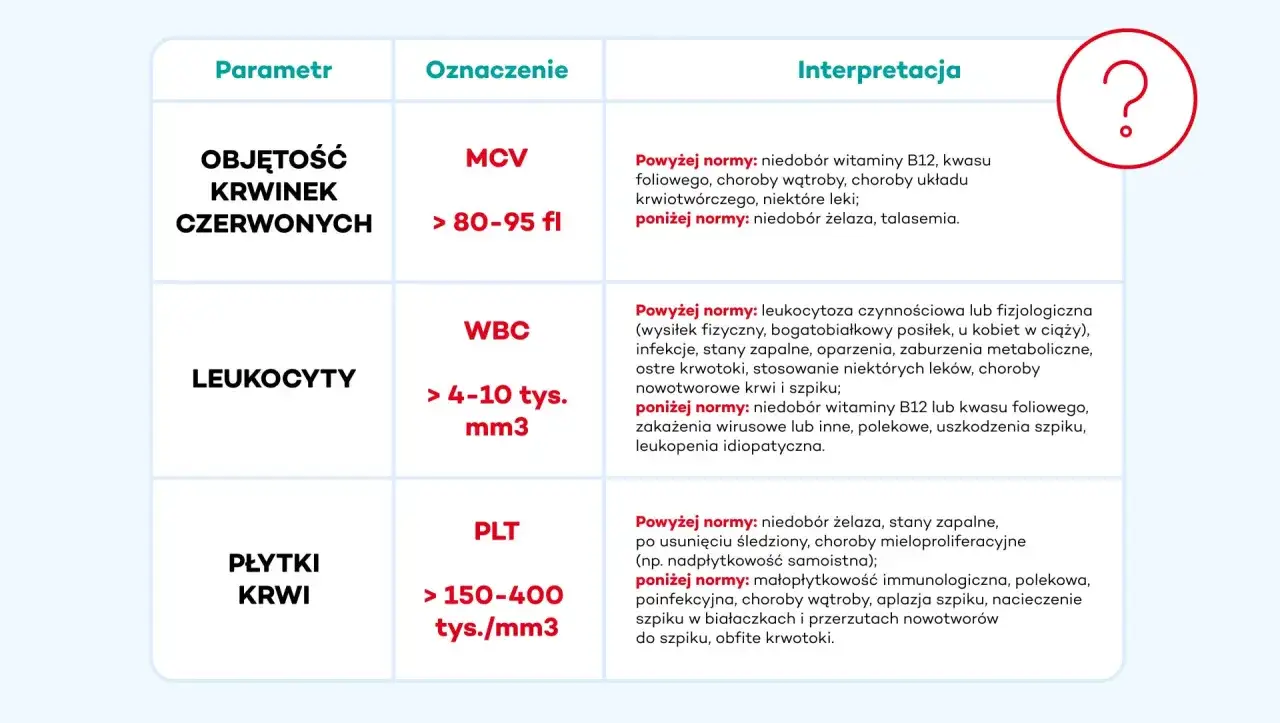 Tabela z wynikami badań krwi: objętość krwinek czerwonych (MCV), leukocyty (WBC) i płytki krwi (PLT) wraz z interpretacją norm.