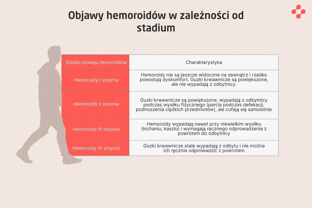 Tabela opisuje, jak wyglądają hemoroidy zdjęcia, przedstawiając ich stadia rozwoju i charakterystykę: od niewidocznych po stale wypadające.