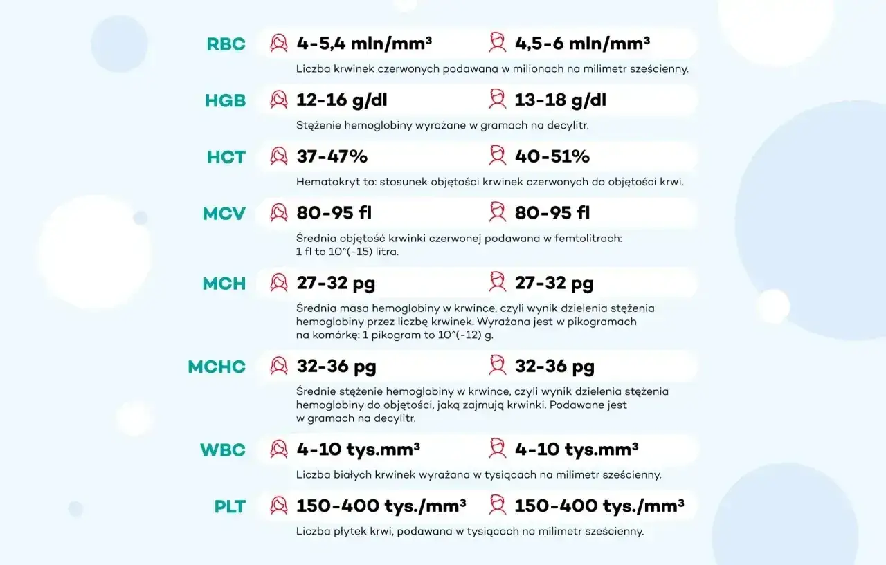 Tabela parametrów krwi: RBC, HGB, HCT, MCV, MCH, MCHC, WBC, PLT. MCV to średnia objętość krwinki czerwonej.