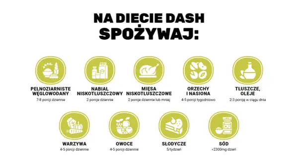 Na diecie DASH spożywaj: pełnoziarniste węglowodany, niskotłuszczowy nabiał i mięso, warzywa, owoce, orzechy, nasiona, tłuszcze i oleje. Ogranicz słodycze i sól.