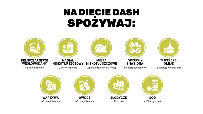Na diecie DASH spożywaj: pełnoziarniste węglowodany, niskotłuszczowy nabiał i mięso, warzywa, owoce, orzechy, nasiona, tłuszcze i oleje. Ogranicz słodycze i sól.
