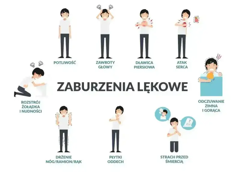 Ilustracja pokazuje objawy zaburzeń lękowych, w tym potliwość, zawroty głowy, dławicę piersiową, atak serca, rozstrój żołądka, drżenie, płytki oddech, strach przed śmiercią i odczuwanie zimna/gorąca.