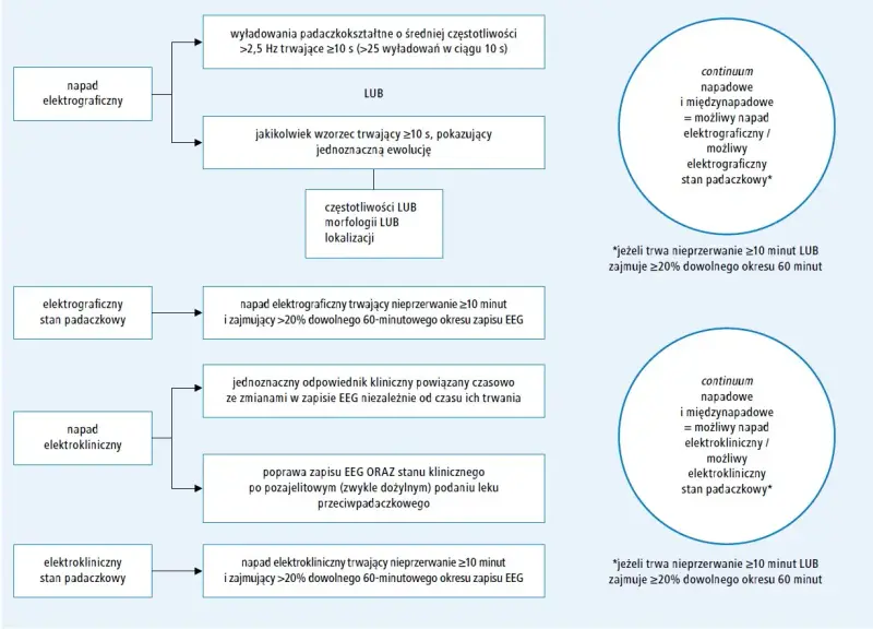 Diagram przedstawia kryteria rozpoznawania padaczki, w tym napadów elektrograficznych i elektroklinicznych, oraz stanów padaczkowych.